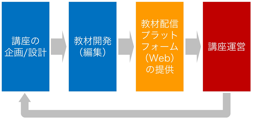 ツール提供だけではなく、教材内容の企画から伴走します