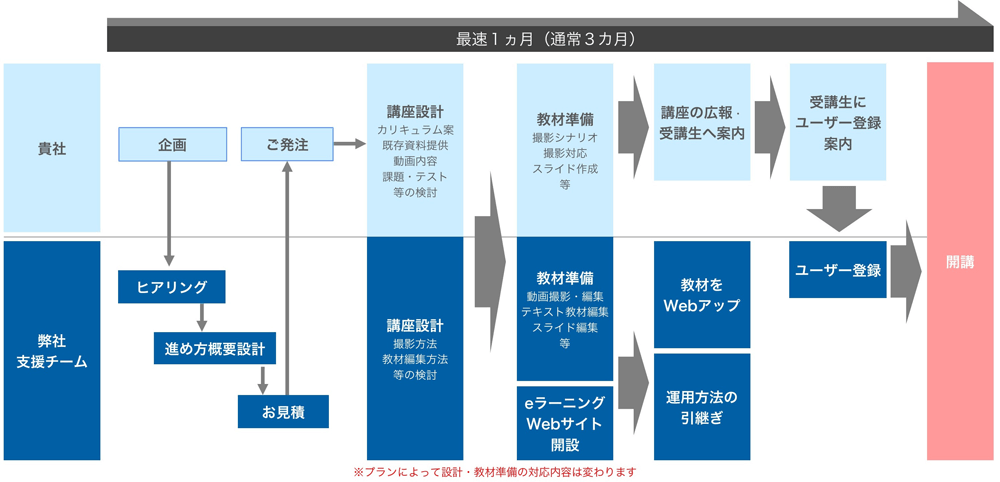 企画から教材の準備もご支援できます