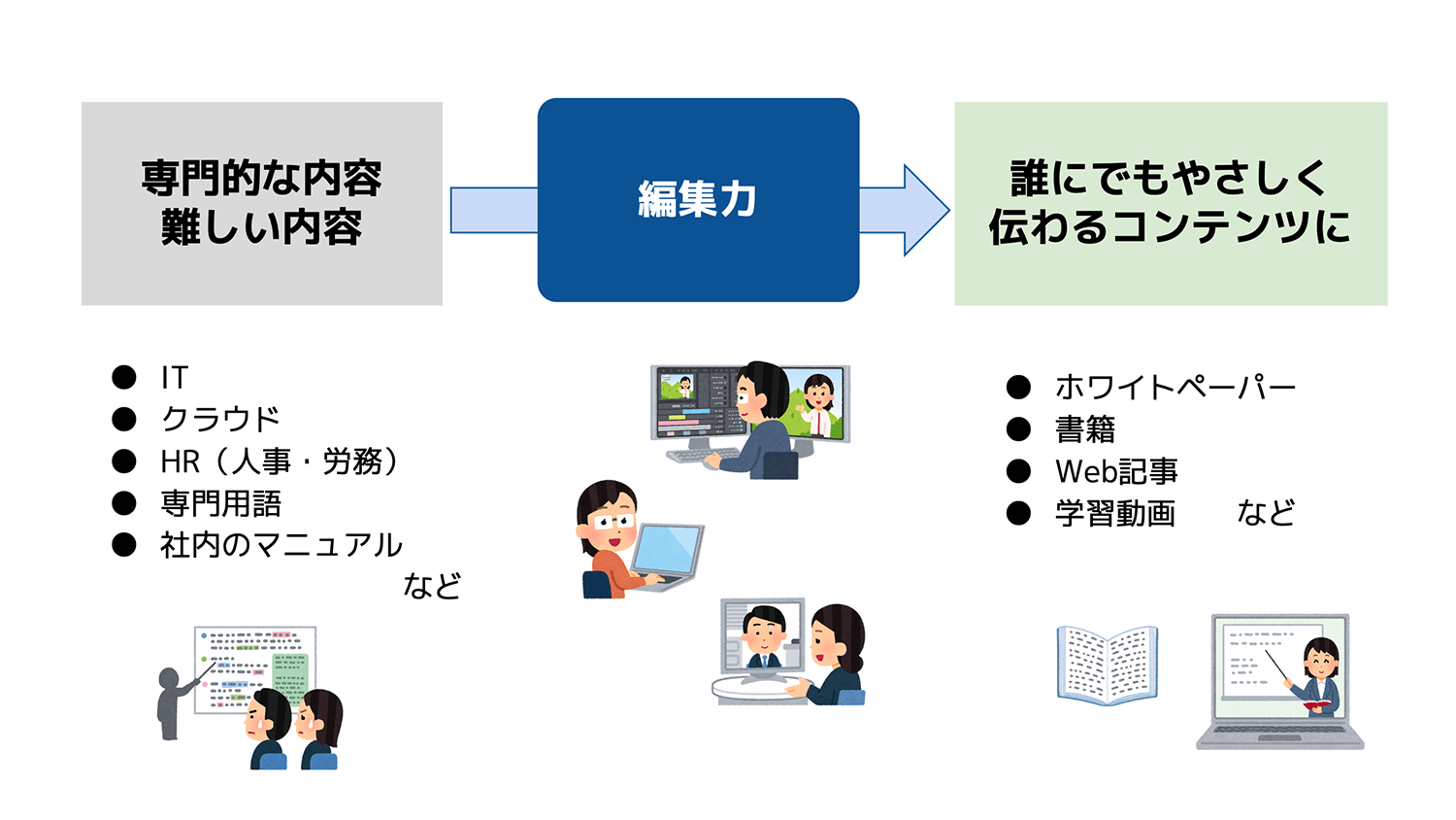 ていねいな取材で、誰にでも伝わる内容に