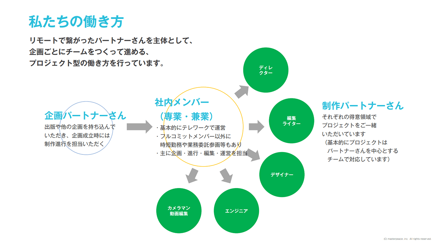 デジタルやリモートワークを活用した制作体制
