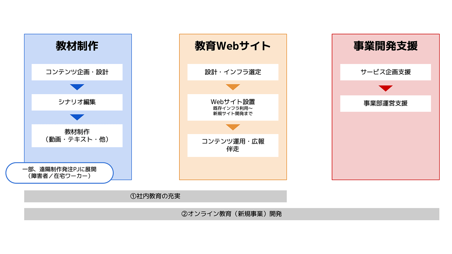 サービス企画からコンテンツ制作まで幅広くご支援