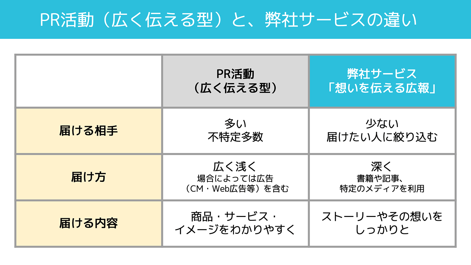 伝えるべきことを、伝えるべき人に届ける