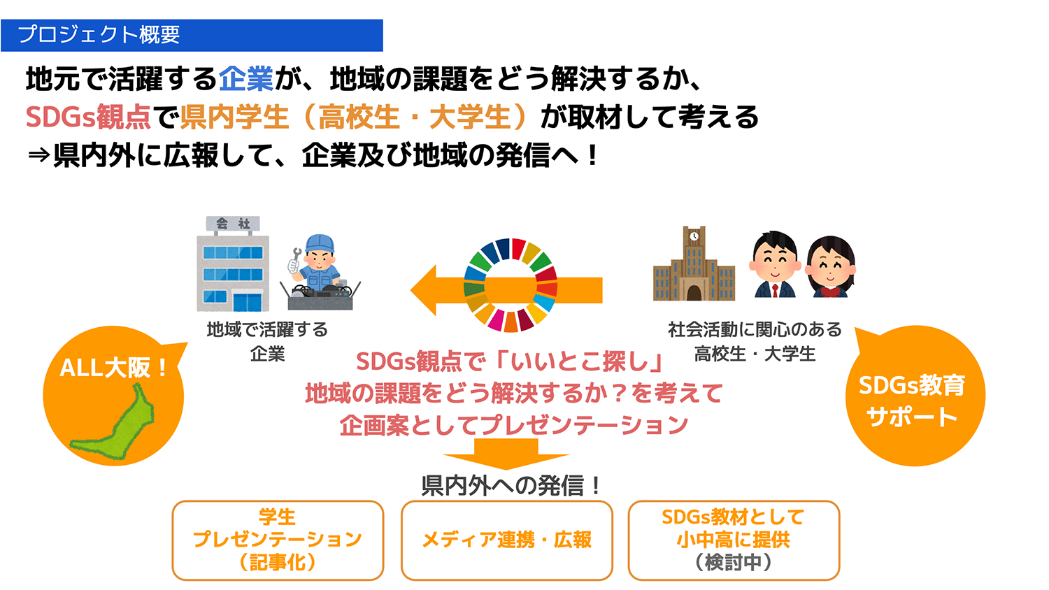 地域の中で企業と学校(児童・生徒)をつなぐ活動「東大阪未来プロジェクト2022」