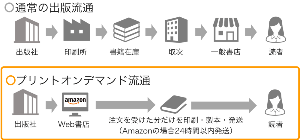 プリントオンデマンド(POD)書籍とは?