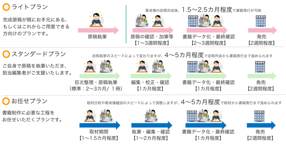 制作プラン(スケジュール)(POD)書籍とは?