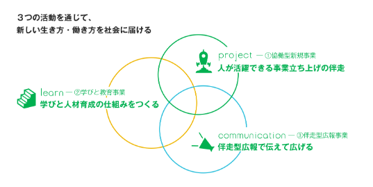 事業内容 ― Vision を実現するための「3つの活動」